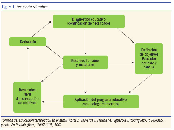 Secuencia educativa
