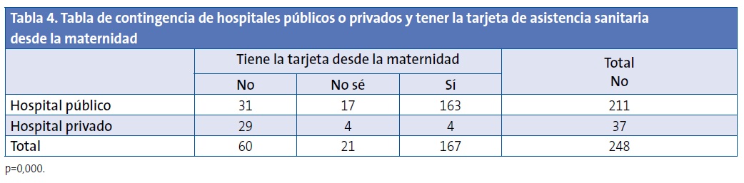 Tabla 4. Tabla de contingencia de hospitales públicos o privados y tener la tarjeta de asistencia sanitariadesde la maternidad