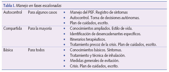 Manejo en fases escalonadas