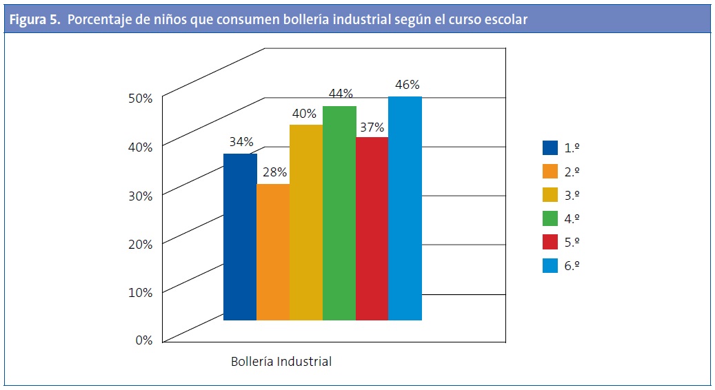 Figura 5. Ingesta de bollería industrial por cursos