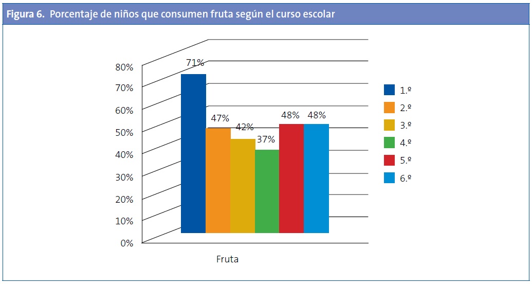 Figura 6. Ingesta de fruta por cursos