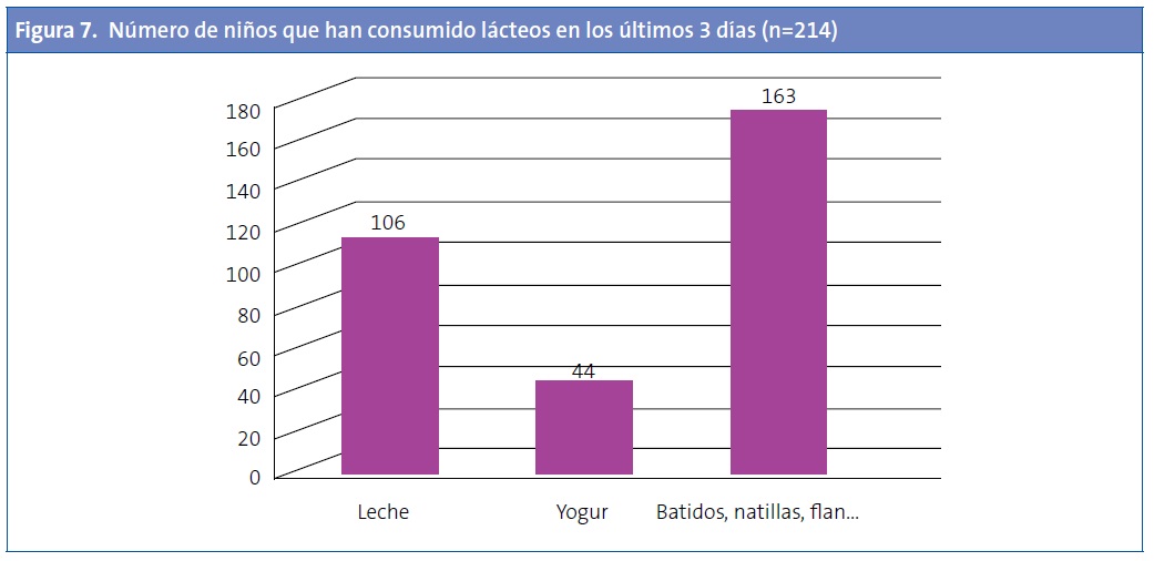Figura 7. Tipo de lácteo consumido