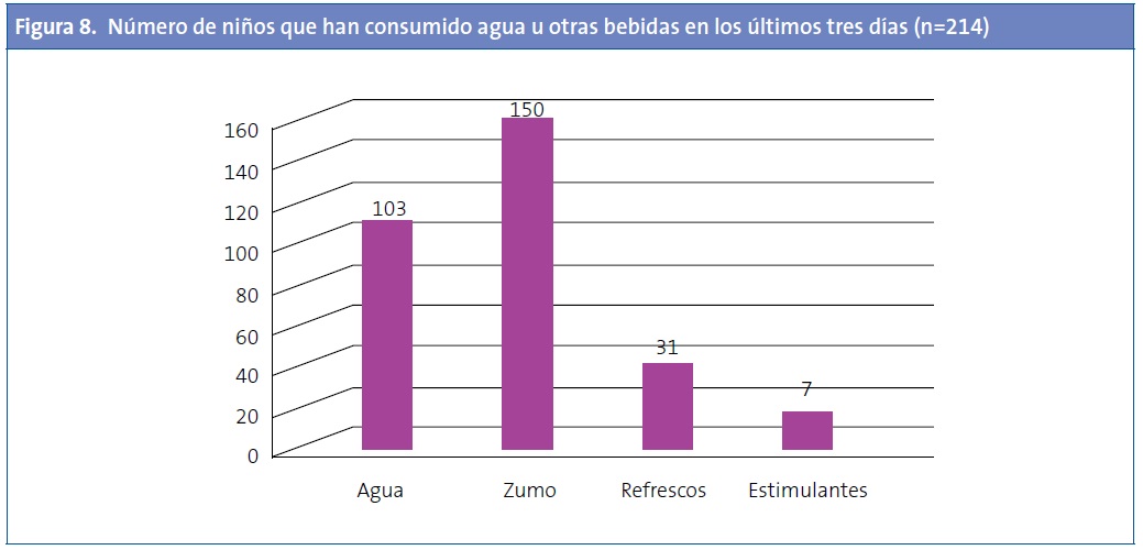 Figura 8. Tipo de bebida ingerida