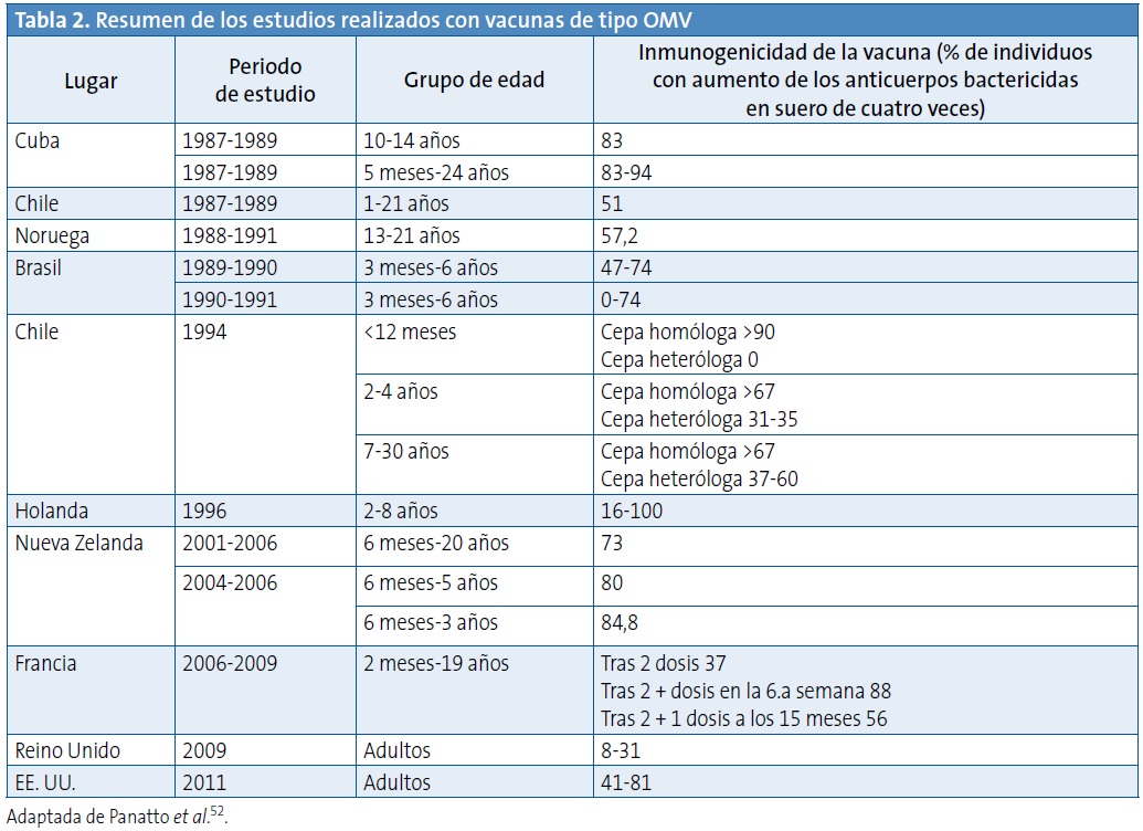 Tabla 2. Resumen de los estudios realizados con vacunas de tipo OMV