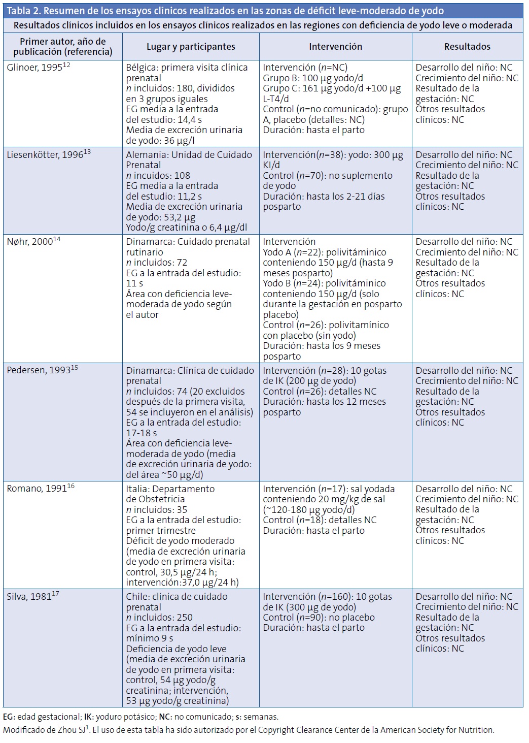 Tabla 2. Resumen de los ensayos clínicos realizados en las zonas de déficit leve-moderado de yodo
