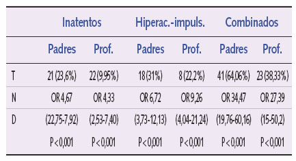 Comorbilidad TND-TDAH