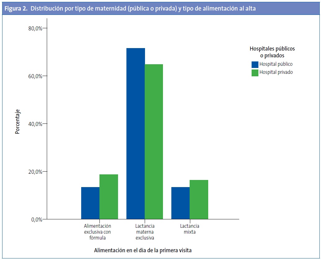 Figura 2. Distribución por tipo de maternidad (pública o privada) y tipo de alimentación al alta