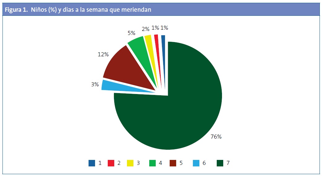 Figura 1. Número de días que meriendan a la semana