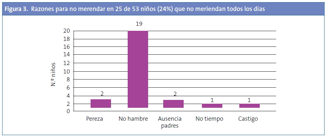 Figura 3. Razones para no merendar