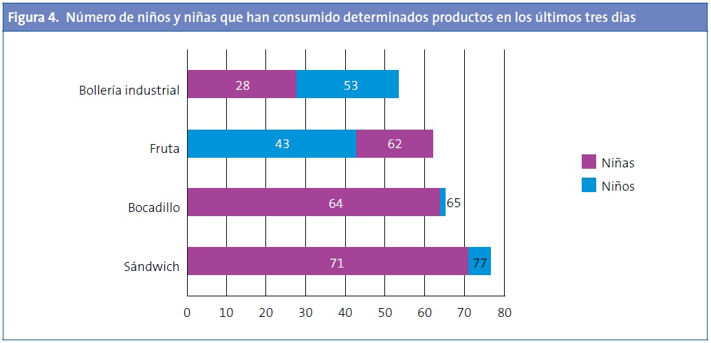 Figura 4. Alimentos que han merendado en los últimos tres días por sexo
