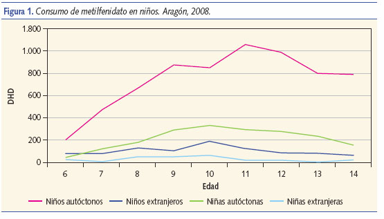 Consumo de metilfenidato en niños