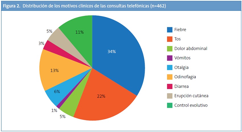 Figura 2. Distribución de los motivos clínicos de las consultas telefónicas (n=462)