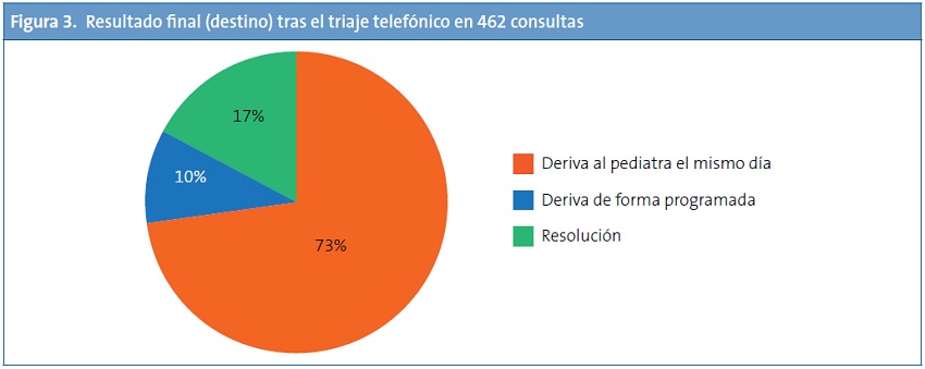 Figura 3. Resultado final (destino) tras el triaje telefónico en 462 consultas
