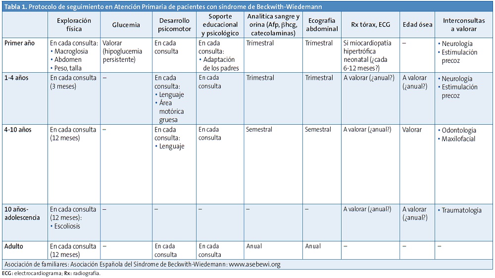Tabla 1. Protocolo de seguimiento en Atención Primaria de pacientes con síndrome de Beckwith-Wiedemann