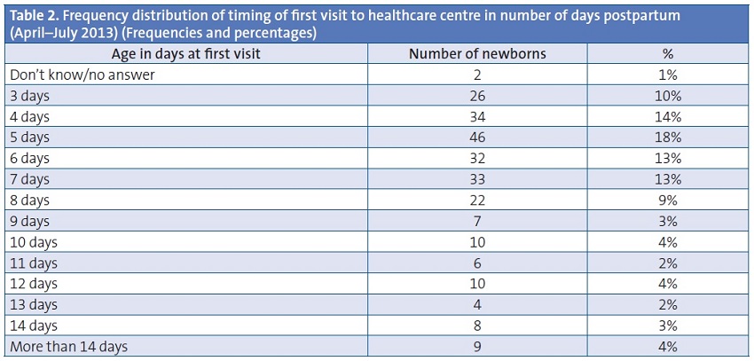 Table 2. Frequency distribution of timing of first visit to healthcare centre in number of days postpartum(April–July 2013) (Frequencies and percentages)