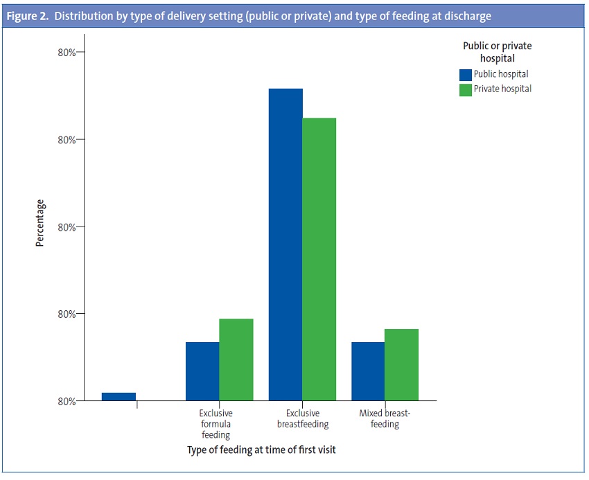 Figure 2. Distribution by type of delivery setting (public or private) and type of feeding at discharge
