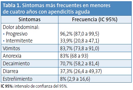 Tabla 1. Síntomas más frecuentes en menores de cuatro años con apendicitis aguda