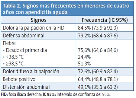 Tabla 2. Signos más frecuentes en menores de cuatro años con apendicitis aguda
