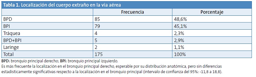 Tabla 1. Localización del cuerpo extraño en la vía aérea