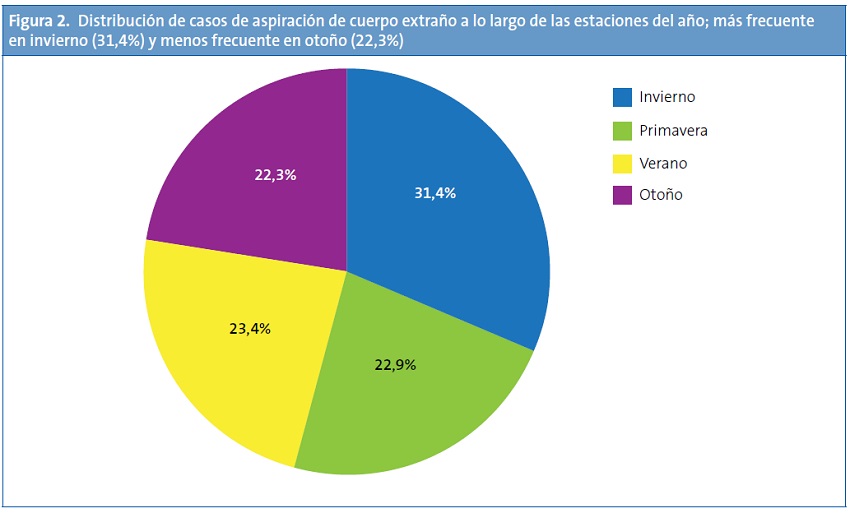 Figura 2. Distribución de casos de aspiración de cuerpo extraóo a lo largo de las estaciones del año; más frecuente en invierno (31,4%) y menos frecuente en otoño (22,3%)