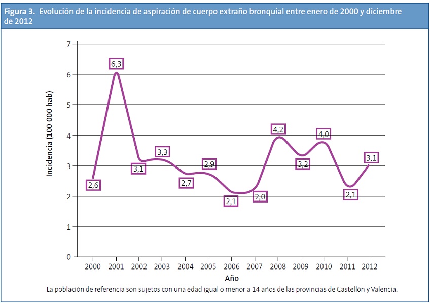 Figura 3. Evolución de la incidencia de aspiración de cuerpo extraño bronquial entre enero de 2000 y diciembrede 2012
