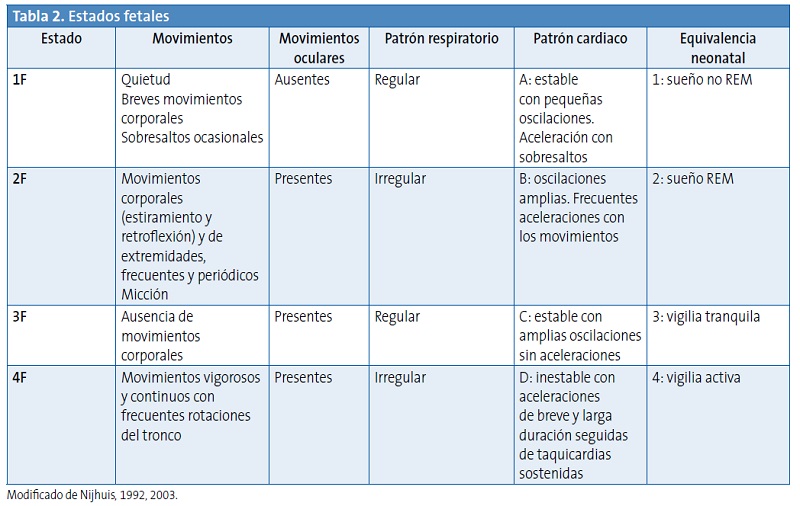 Tabla 2. Estados fetales