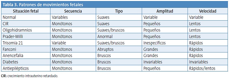 Tabla 3. Patrones de movimientos fetales