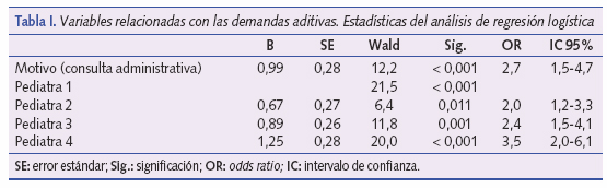 Variables relacionadas con las demandas aditivas. Estadísticas del análisi de regresión logística