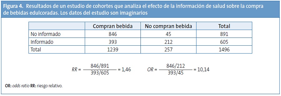 Figura 4. Resultados de un estudio de cohortes que analiza el efecto de la información de salud sobre la compra de bebidas edulcoradas. Los datos del estudio son imaginarios