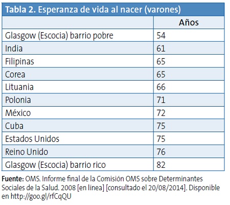 Tabla 2. Esperanza de vida al nacer (varones)