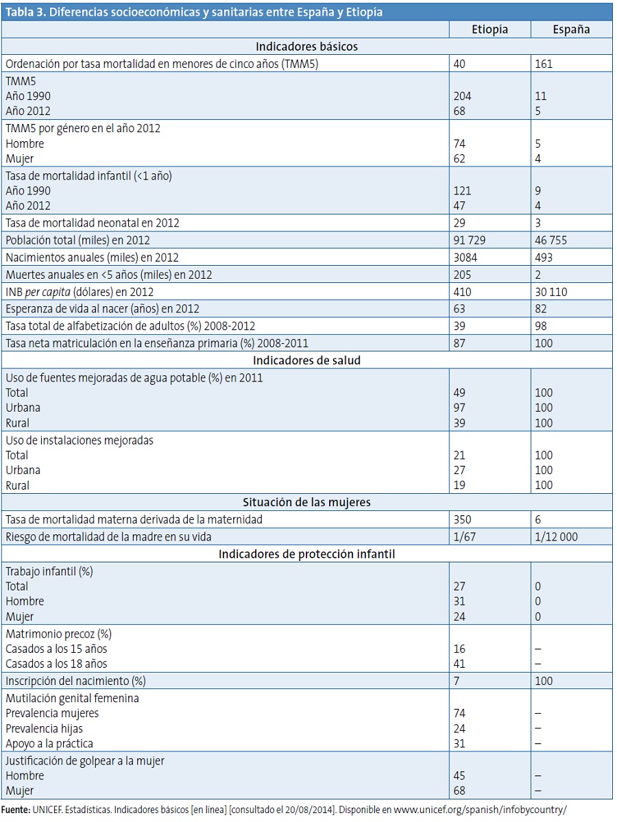 Tabla 3. Diferencias socioeconómicas y sanitarias entre España y Etiopía