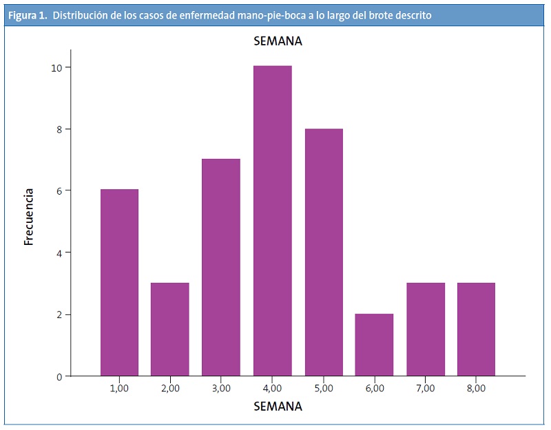 Figura 1. Distribución de los casos de enfermedad mano-pie-boca a lo largo del brote descrito