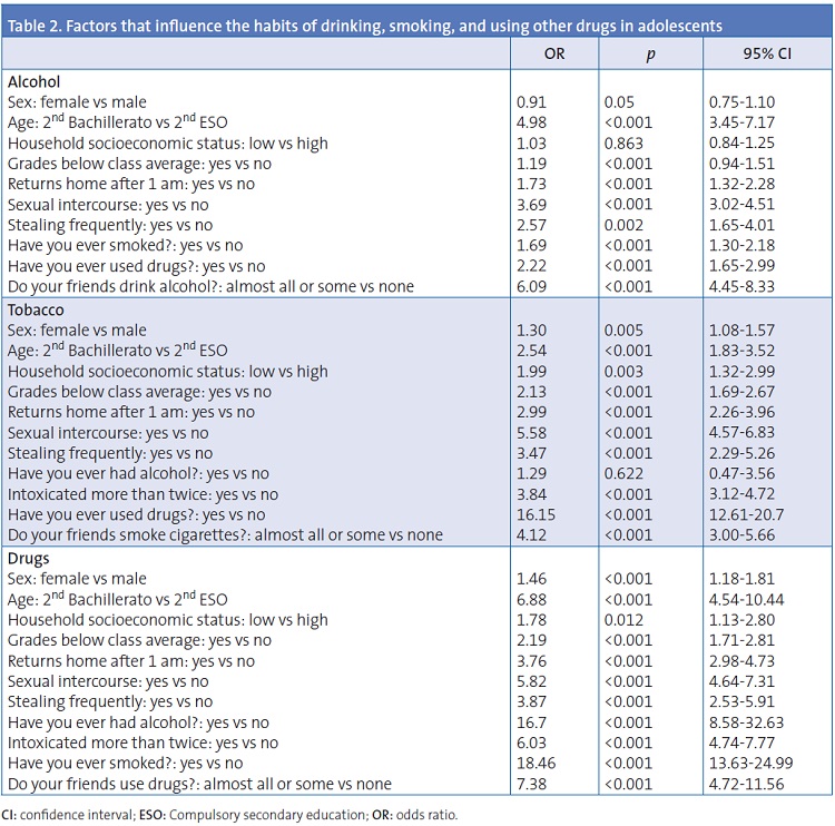 Table 2. Factors that influence the habits of drinking, smoking, and using other drugs in adolescents