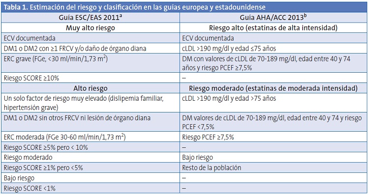 Tabla 1. Estimación del riesgo y clasificación en las guías europea y estadounidense
