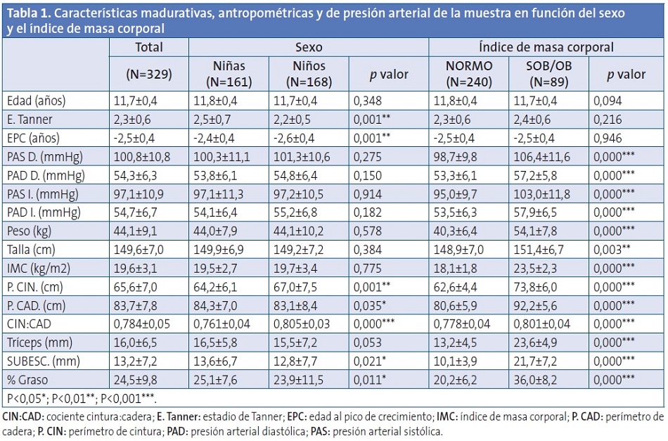 Tabla 1. Características madurativas, antropométricas y de presión arterial de la muestra en función del sexoy el índice de masa corporal