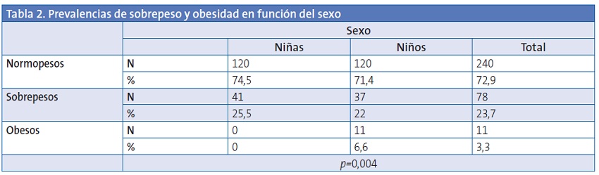 Tabla 2. Prevalencias de sobrepeso y obesidad en función del sexo