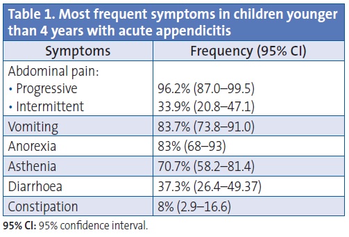 Table 1. Most frequent symptoms in children younger than 4 years with acute appendicitis