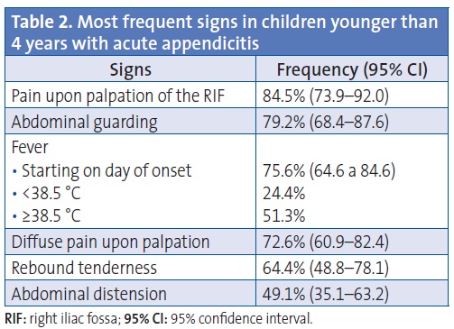 Table 2. Most frequent signs in children younger than 4 years with acute appendicitis
