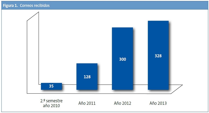 Figura 1. Correos recibidos