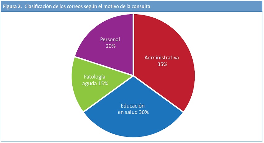 Figura 2. Clasificación de los correos según el motivo de consulta