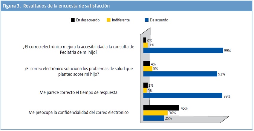 Figura 3. Resultados de la encuesta de satisfacción