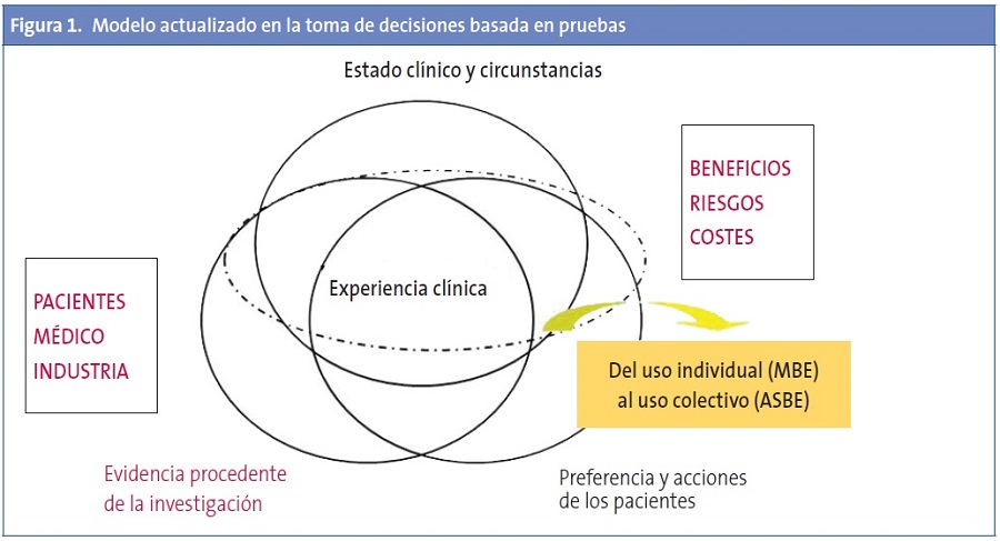 Figura 1. Modelo actualizado en la toma de decisiones basada en pruebas