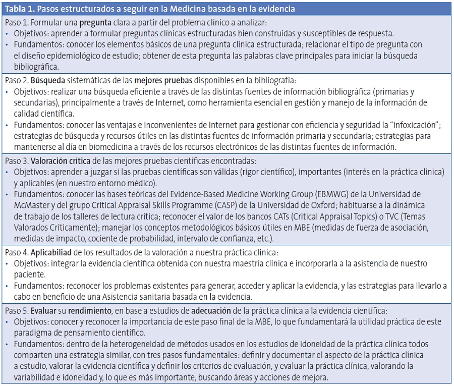 Tabla 1. Pasos estructurados a seguir en la Medicina basada en la evidencia