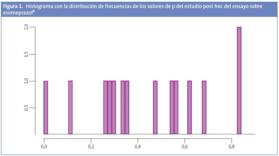 Figura 1. Histograma con la distribución de frecuencias de los valores de p del estudio post hoc del ensayo sobre esomeprazol