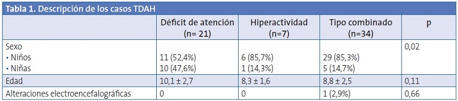 Tabla 1. Descripción de los casos TDAH