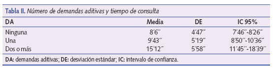 Número de demandas aditivas y tiempo de consulta