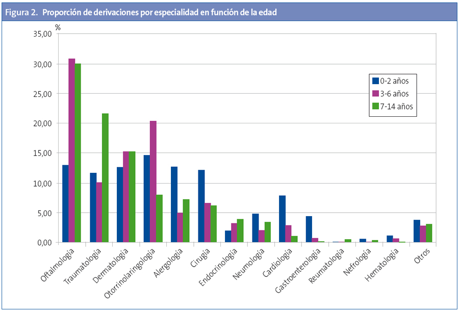 Figura 2. Proporción de derivaciones por especialidad en función de la edad