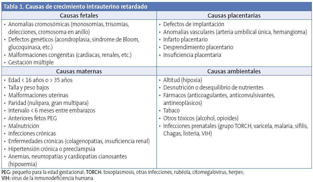 Tabla 1. Causas de crecimiento intrauterino retardado