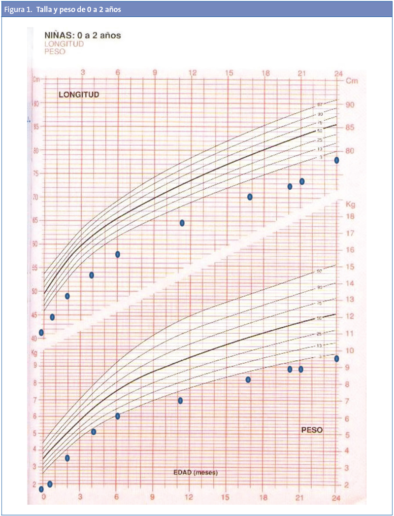Figura 1. Talla y peso de 0 a 2 años