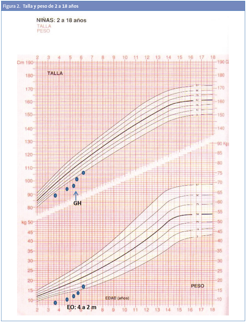 Figura 2. Talla y peso de 2 a 18 años